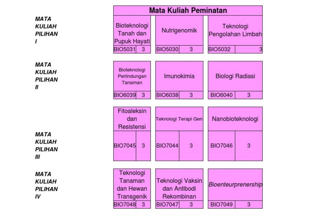 Struktur Kurikulum - S1 Bioteknologi Universitas 'Aisyiyah Yogyakarta