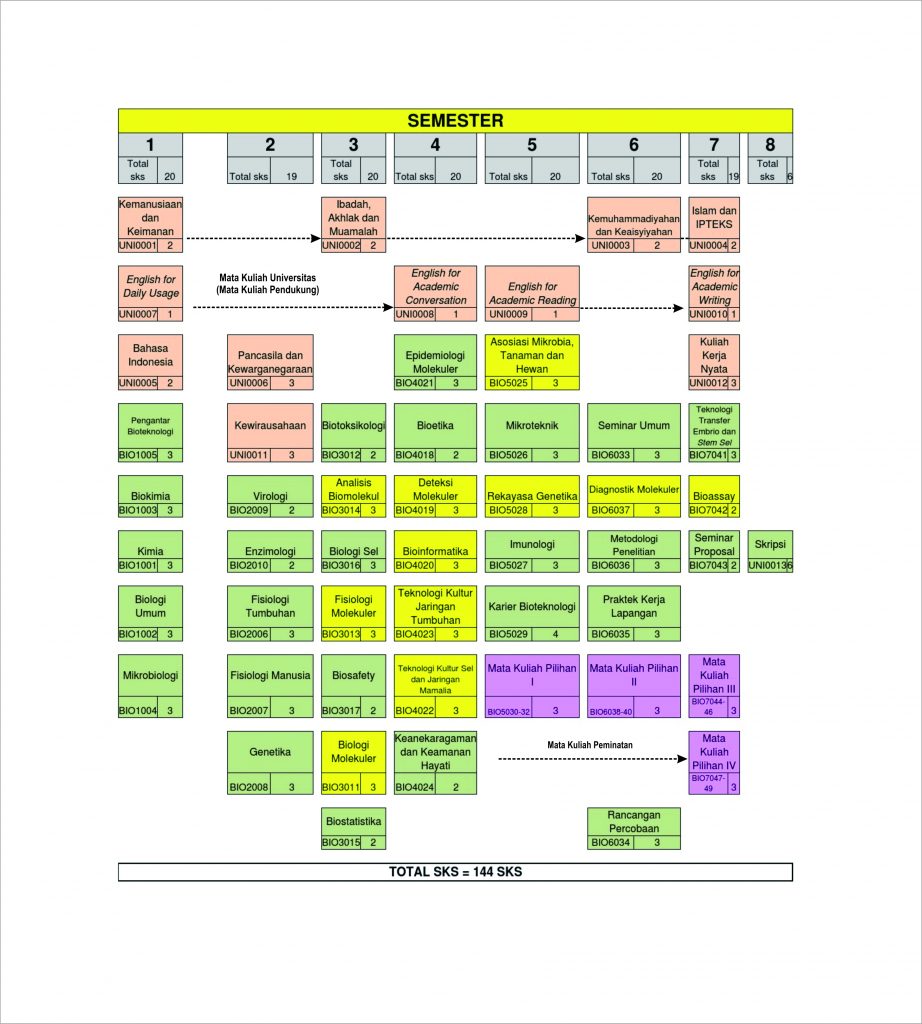 Struktur Kurikulum - S1 Bioteknologi Universitas 'Aisyiyah Yogyakarta